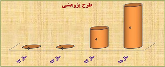 Research and Technology of Qom University of Technology from a Statistical Perspective